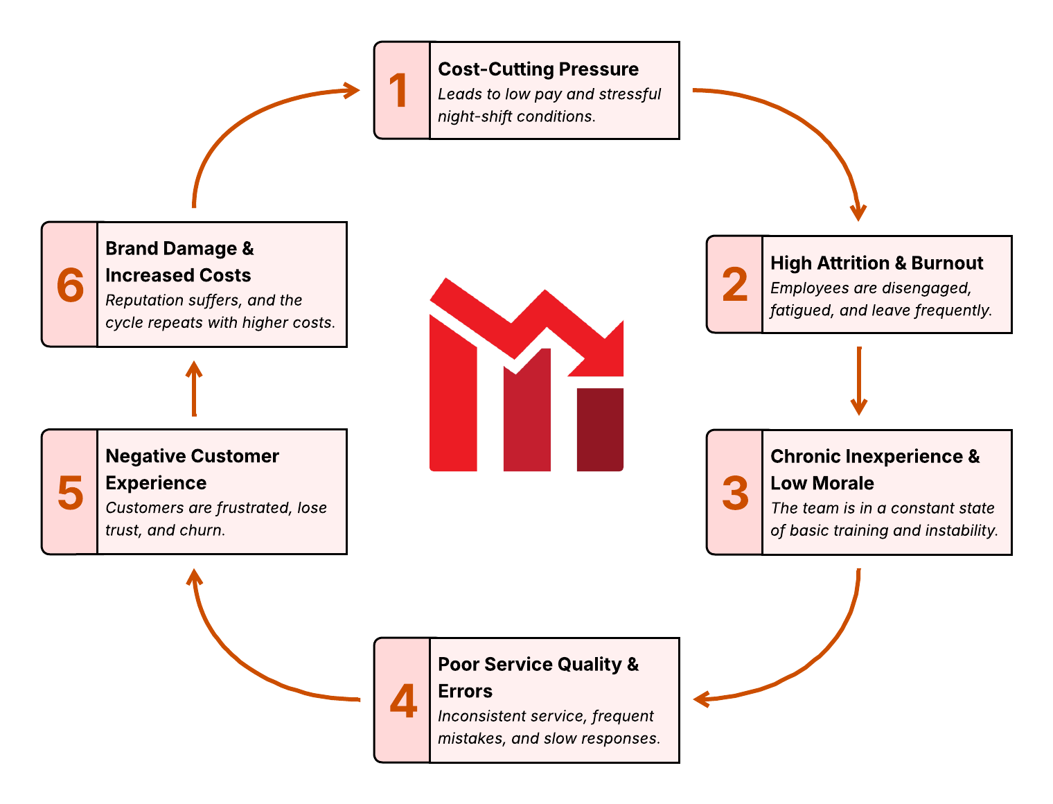 Racing To The Bottom: A Vicious Cycle